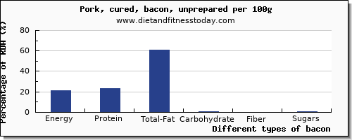nutritional value and nutrition facts in bacon per 100g